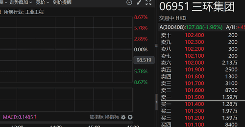 港股异动 | MLCC龙头三环集团登陆港股 上市首日一度涨超8%