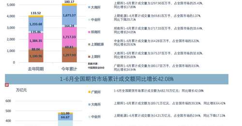 6月全国期货市场成交额同比增长超五成
