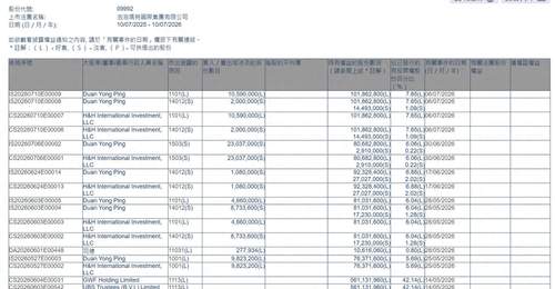 段永平再度增持泡泡玛特 Labubu世界杯联名产品已在“促销”
