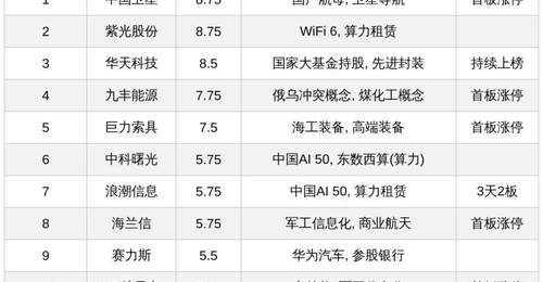 今日A股十大热股:商业航天、算力受热捧,中国卫星热榜第一,浪潮信息3天2板领衔算力租赁