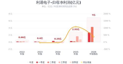 史诗级十倍暴增!利通电子半年净利最高增1368%,AI算力业务全面放量,Q2环比再走高