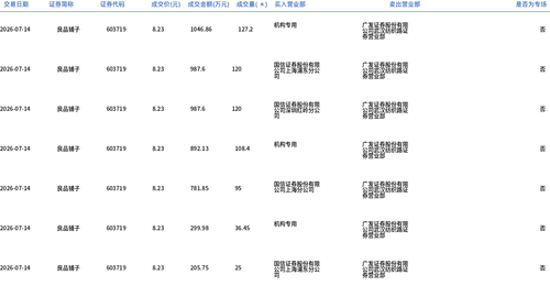 良品铺子今日大宗交易折价成交656.45万股,成交额5402.58万元