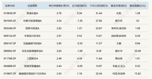 算力硬件大反弹!“金梓才”管理的6只基金,包揽涨幅榜前六