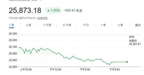 美股收盘：美伊局势升级打压风险偏好 芯片股重挫纳指跌逾1.5%