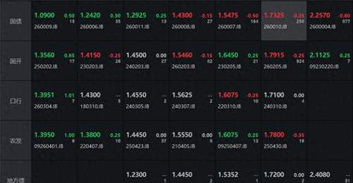 债市收盘|长端略走强,10年期国债收益率小幅下行0.25bp
