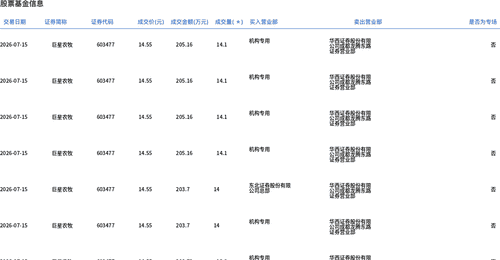 巨星农牧今日大宗交易折价成交925.38万股,成交额1.35亿元