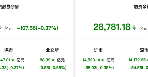 资金风向标 | 两融余额较上一日减少107.56亿元 新易盛获融资净买入11.5亿元