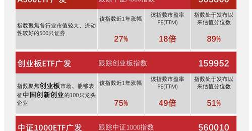 逾五百亿资金加仓宽基ETF,广发旗下多只低费率产品受关注