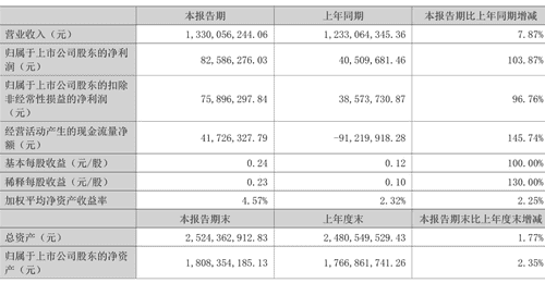 首份半年报出炉!002998,业绩翻倍