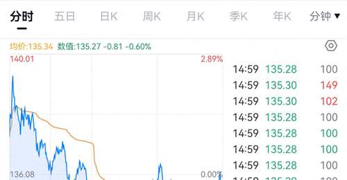 上市34天,SpaceX首次破发
