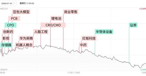 「焦点复盘」科创50连续2日大跌超4%,算力硬件板块持续低迷,850亿“中药茅”现久违涨停