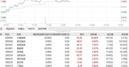 云厂商基本面持续走强,AI打开长期增量,紫光股份、拓维信息多股拉升!