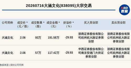 新三板基础层公司大涵文化发生2笔大宗交易,总成交金额309万元