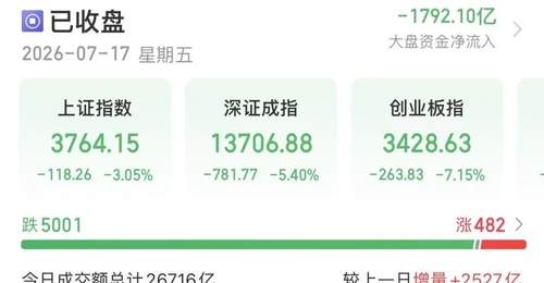 沪指失守3800点,陈果、张忆东研判