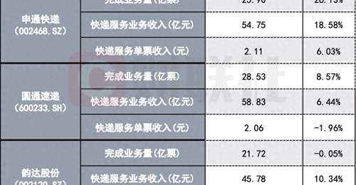 “二通一达”6月单票价格分化 H2快递“反内卷”或温和延续