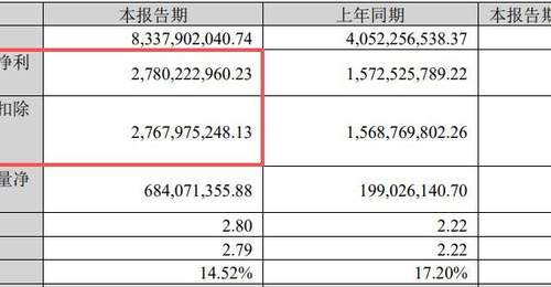 新易盛上半年归母净利润同比最高预增超100%,二季度环比预增超50%,股价为何较高点回撤近22%?