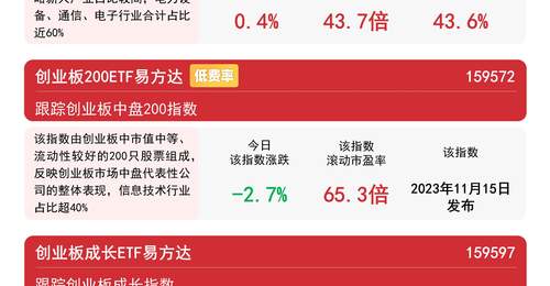 创业板指尾盘拉升涨0.42% 易方达159915全天成交额近200亿元