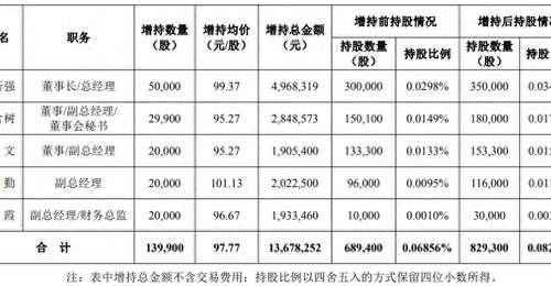 董事长带头抄底,华工科技两高管跌停价买入近5万股