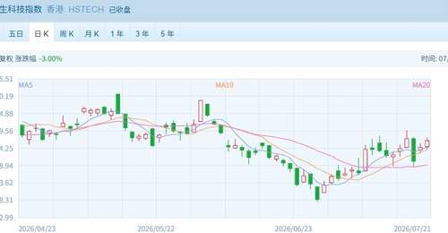 港股科技股爆发 恒生科技指数逆市上扬