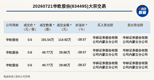 华欧股份新三板基础层成交174.65万元 三笔大宗交易披露细节