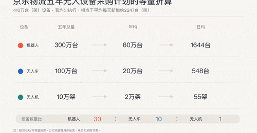 刘强东的RoboBase项目:构建京东第二张物流网络