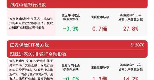 保险板块早盘低开高走 证券保险ETF易方达近一月获超20亿元资金净流入