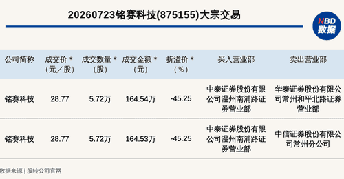 铭赛科技新三板大宗交易折价45% 总额329万元