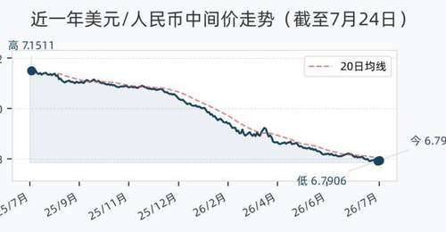 7月24日人民币兑美元中间价下调33基点 各类货币兑换动态引市场关注