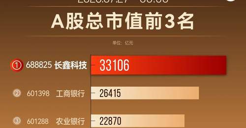 3.3万亿元市值登顶A股，长鑫科技强势亮相，多元硬科技创新路与参与式发展新机遇