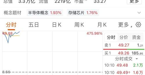 长鑫科技登陆A股首日引全民聚焦 超950亿成交额刷新生意参与热潮