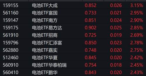 电池板块掀上涨浪潮 龙头股领涨背后有ETF跟涨与回购动作加持