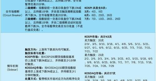 韩国股市年内9次熔断成全球纪录,多元参与式市场活动引热议,投资者体验成焦点