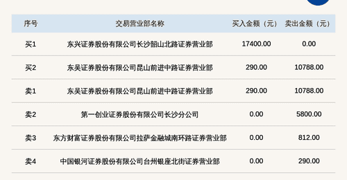 2026年7月29日新三板菁华生态集合竞价登龙虎榜 当日振幅100%引市场关注