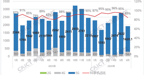 6月国内5G手机出货量骤降千万级 多元换机选择下观众消费倾向悄然变化