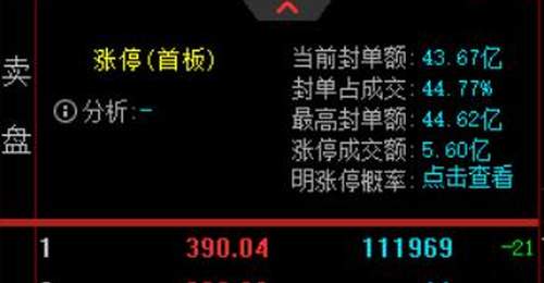 德明利今日涨停引关注,43亿封单成当日首个封板个股,此前从980元高位大跌60%后强势反弹