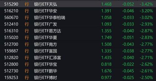 银行板块集体回调带动相关ETF下行 低估值银行资产成投资者配置新选择