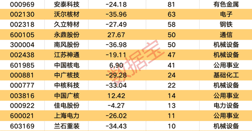 千亿元级核电项目落地,14只获机构扎堆调研的核电概念股成参与焦点