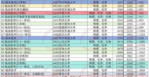 报考医学类专业怎么选?普通临床遇冷 动物医学与交叉新赛道成考生新选择