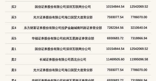 立方控股登北交所龙虎榜 2026年7月30日至8月3日累计涨跌幅偏离值达44.24%引市场关注