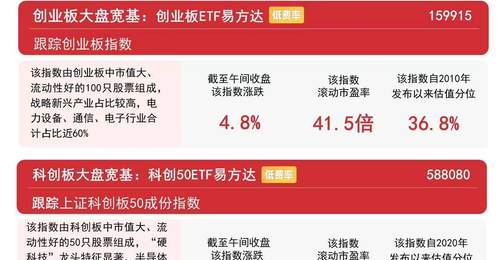 8月4日A股早盘掀投资热潮 创业板指半日大涨4.8% 易方达创业板ETF成热门参与标的