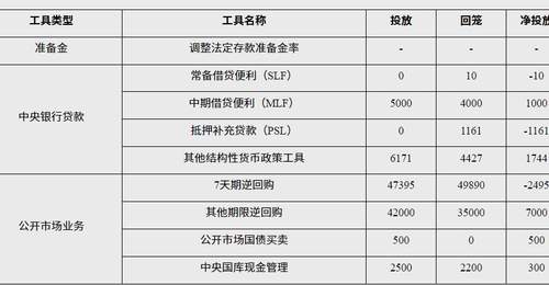 7月央行公开市场国债买卖带动500亿资金回流,多元流动性工具协同发力