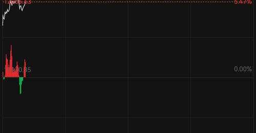 8月4日费城半导体指数盘中涨超5% 美光、SK海力士等个股同步拉升 投资者热议半导体板块热度