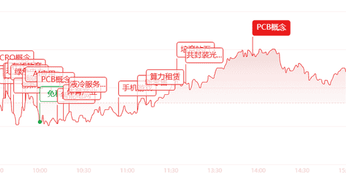 参与多元行情狂欢：AI算力赛道暴涨，芯片CPO等多板块获主力大额净流入，ETF交投火热近千只收涨