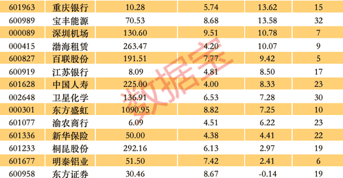 8月A股这些低估值龙头股成焦点 35只个股市盈率个位数还获机构扎堆看好