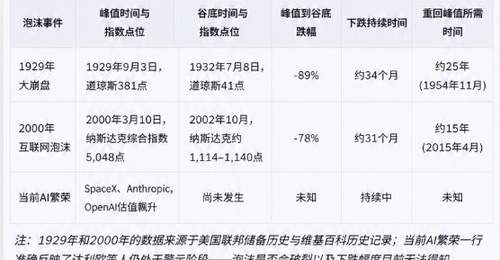达利欧做客播客拆解纸面财富陷阱,直言AI投资狂热正把市场推向1929、2000年泡沫时刻
