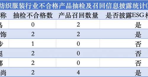 2025年纺织服装行业抽检不合格与召回信息超300条，6家A股涉事公司未披露且拒回应，专家呼吁细化ESG信披要求