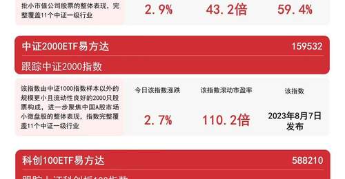 中小盘赛道热度拉满 科创100、中证1000大涨之际 两只半导体细分龙头20CM涨停 易方达中证1000ETF近两日吸金超3.7亿