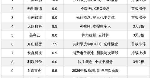 热点板块人气爆棚 锗业龙头算力衬底获关注 AI应用行情带动多股冲上热搜