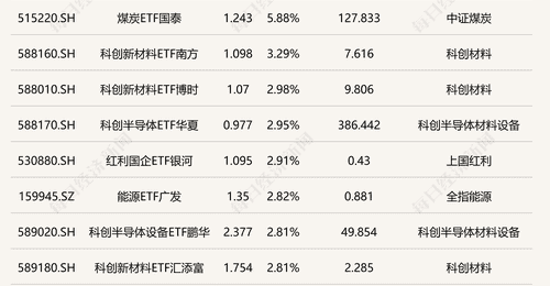 今日ETF收盘动态:煤炭板块ETF涨势喜人涨超5% 港股通汽车相关ETF出现超3%跌幅
