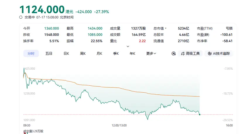 单日重挫27%，智谱30天跌没了一个小米
